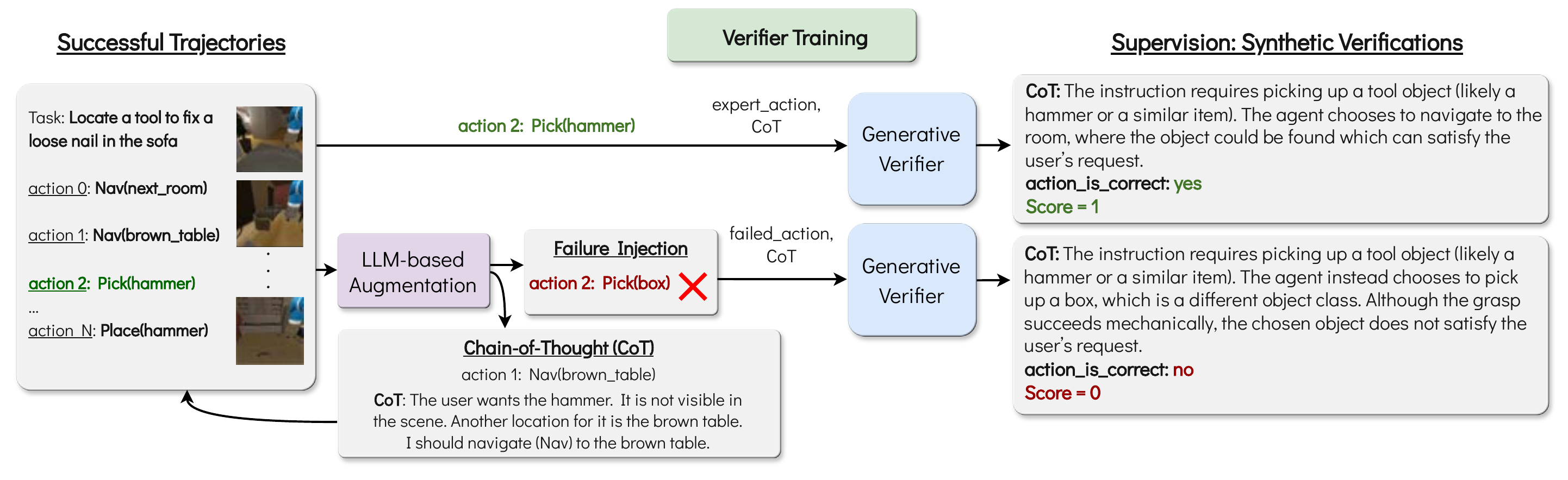 Verifier training pipeline: an LLM augments expert trajectories with chain-of-thought rationales and synthesizes plausible failures, each labelled with a verification rationale and verdict.