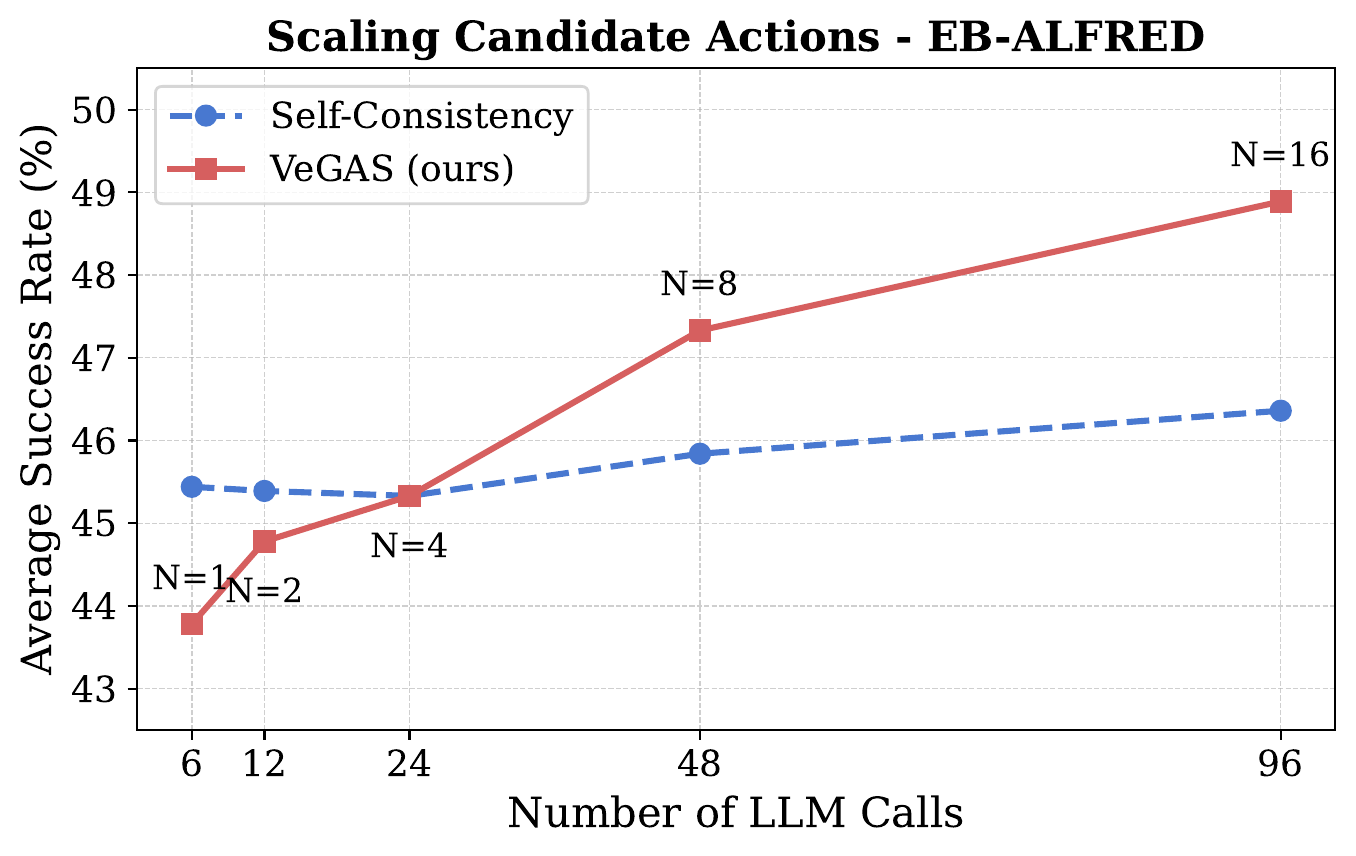 Scaling chart on EB-ALFRED comparing VeGAS to self-consistency. VeGAS rises from ~65% to ~72% as N grows; self-consistency stays near 65%.