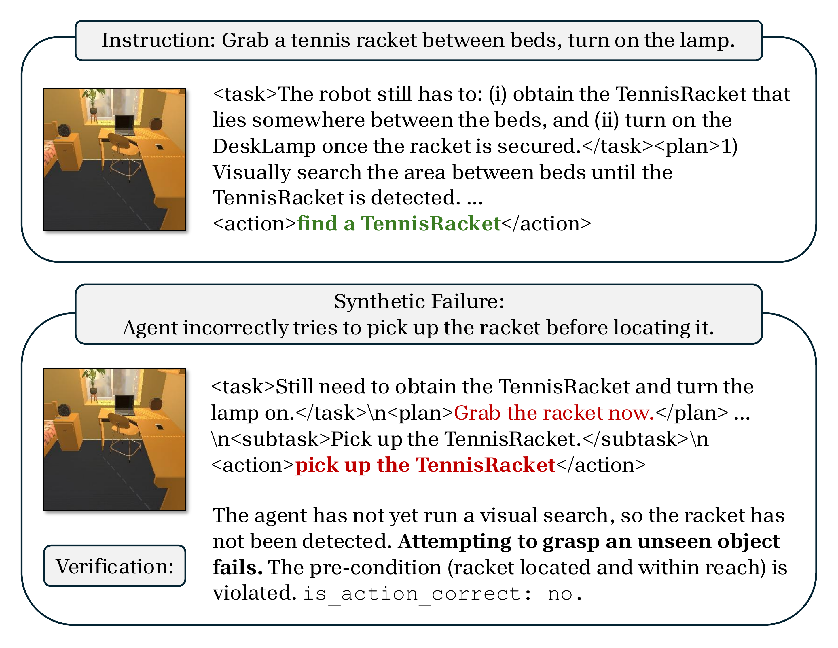 Synthetic failure example: starting from a correct 'find a TennisRacket' action, the pipeline injects a 'pick up the TennisRacket' mistake (precondition violation) and writes a verification rationale explaining why the action fails.