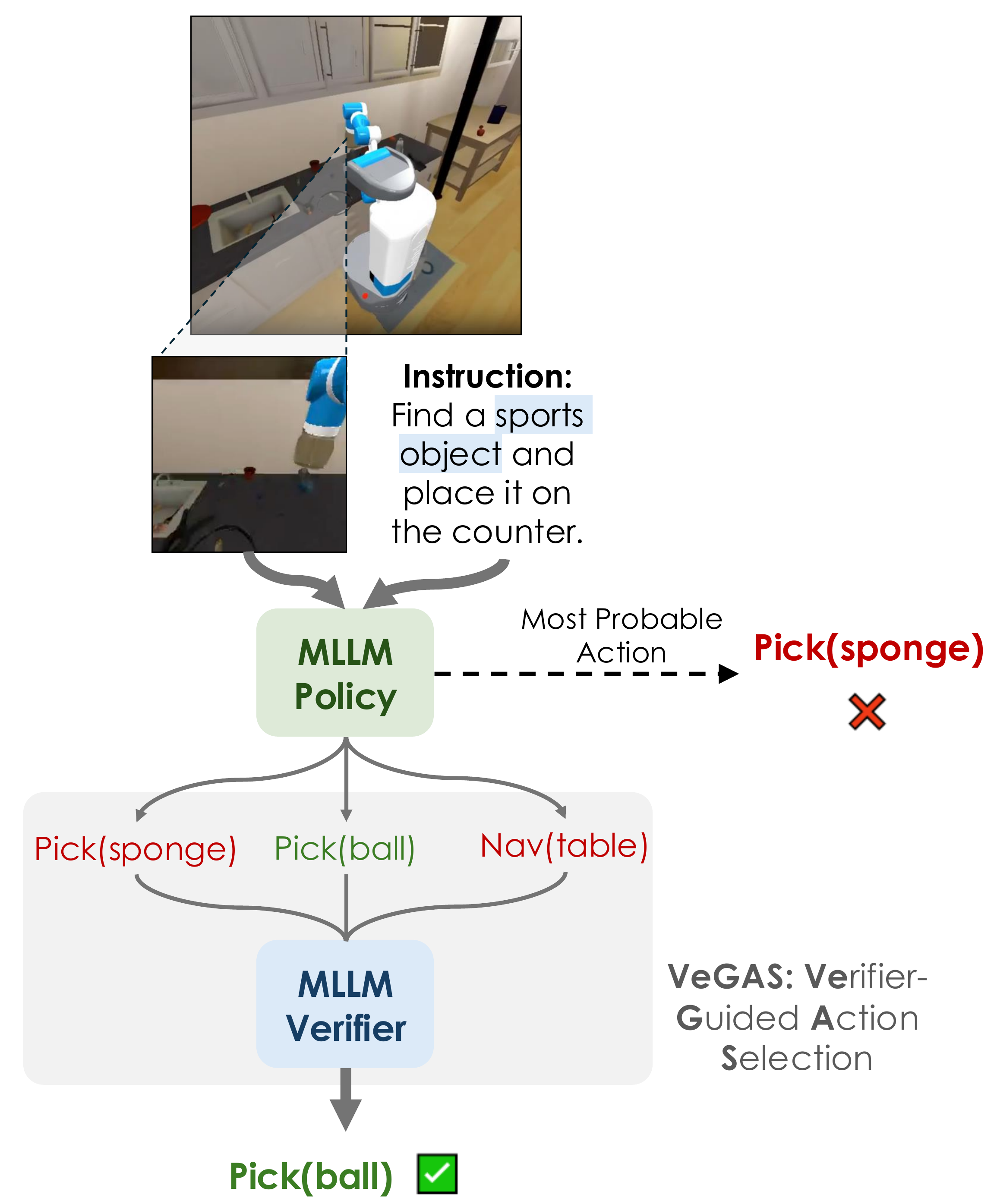 VeGAS overview: a policy proposes multiple candidate actions; a learned verifier selects the best one.